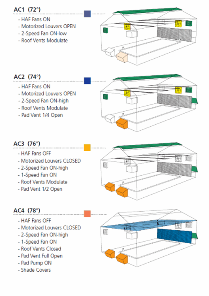 Phases of equipment turned on or off by a staged environmental controller